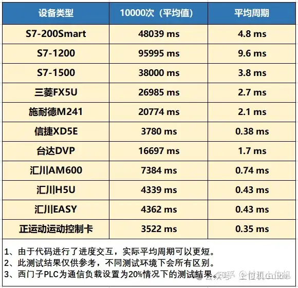 揭秘10种主流PLC在ModbusTCP通信中的速度表现！