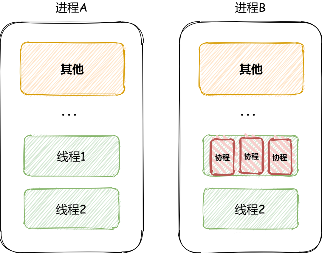 并发编程 - 初识线程