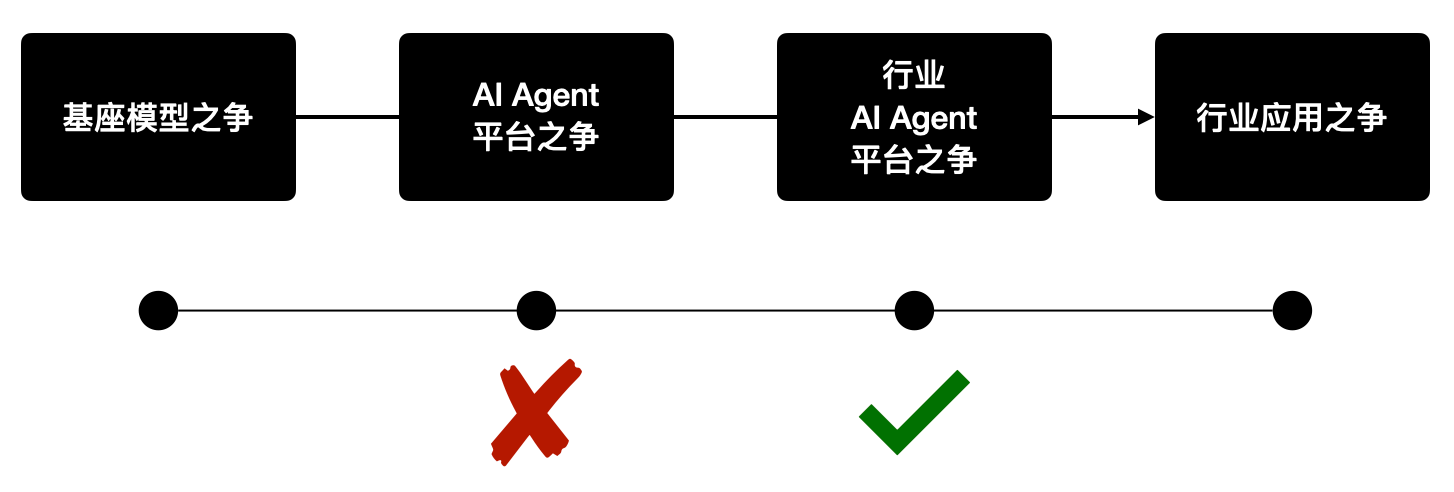 模型即产品？从应用角度看AI产品发展趋势
