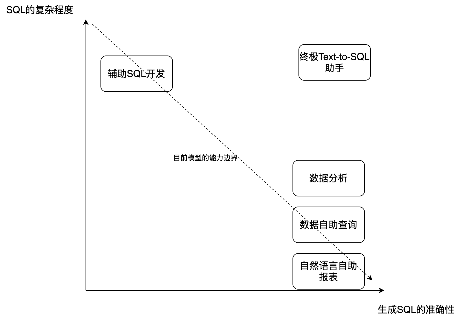 万字长文详解Text-to-SQL