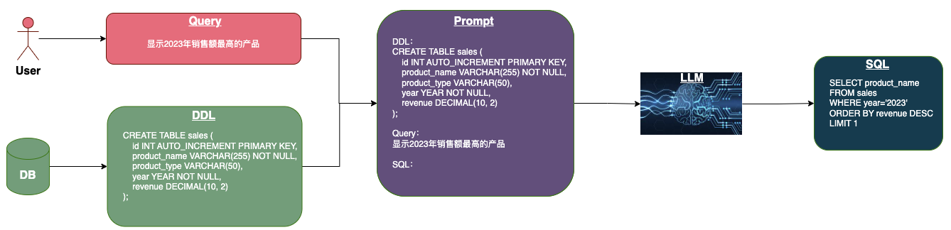 万字长文详解Text-to-SQL