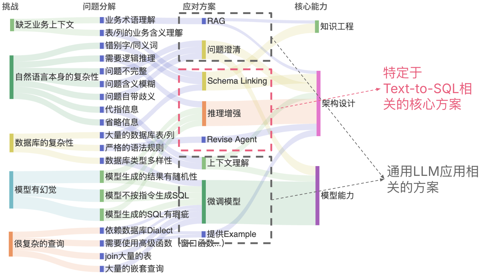 万字长文详解Text-to-SQL