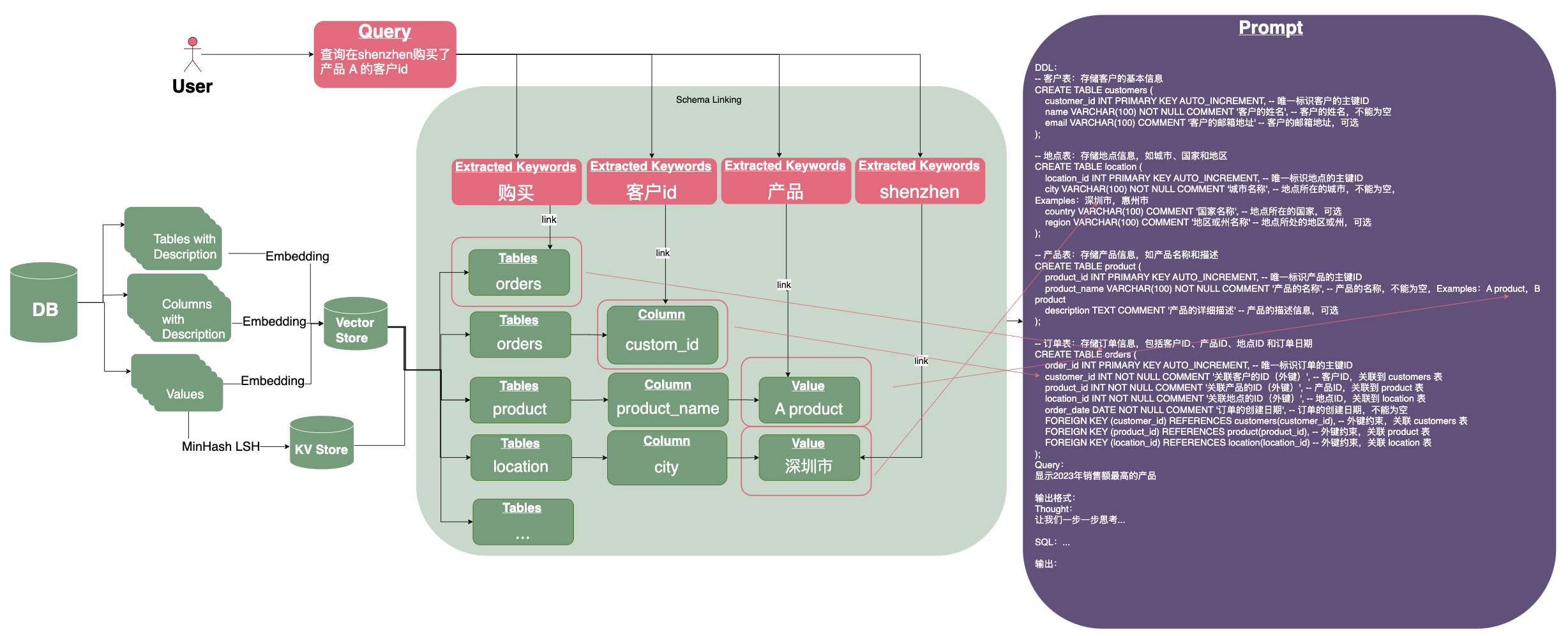 万字长文详解Text-to-SQL