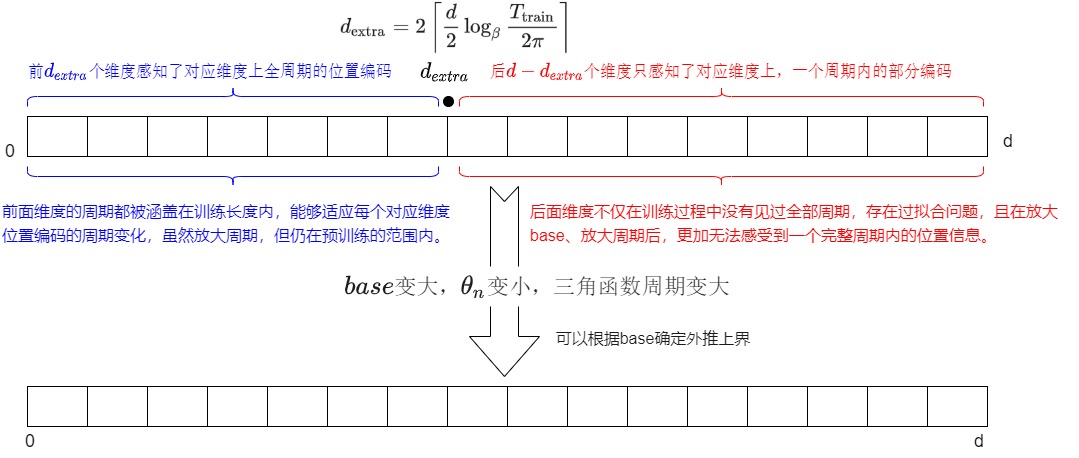 探秘Transformer系列之（23）--- 长度外推