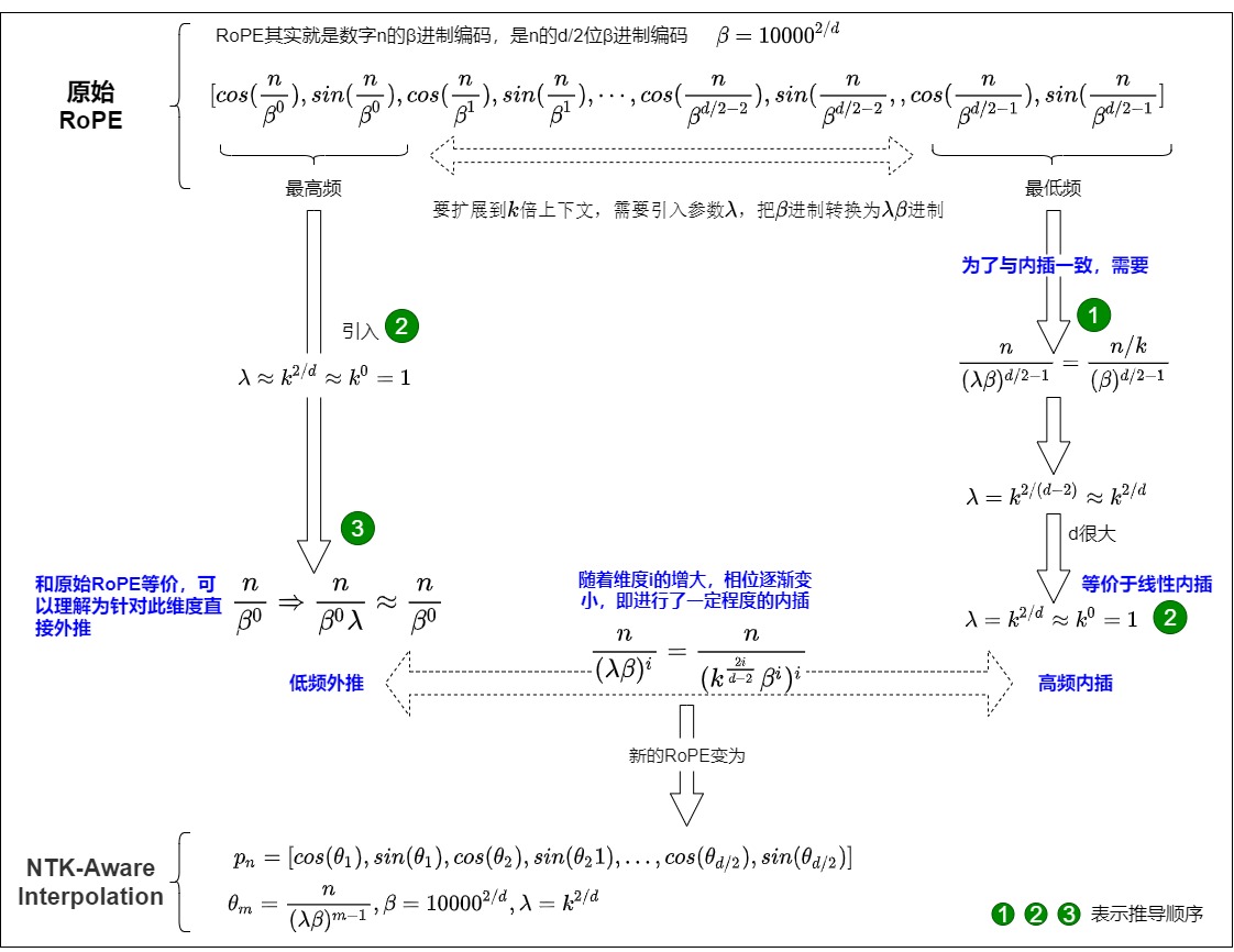 探秘Transformer系列之（23）--- 长度外推