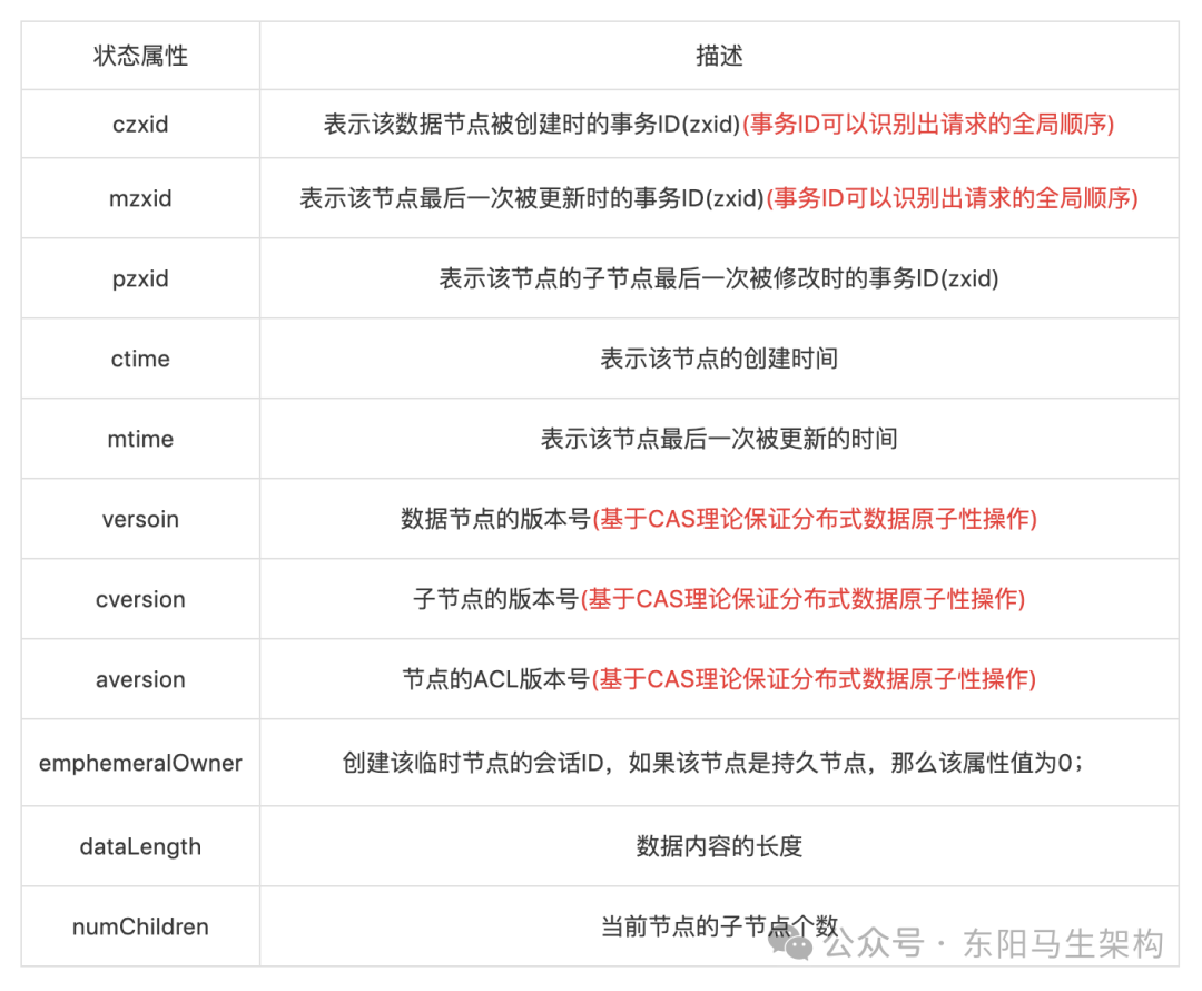 zk源码—1.数据节点与Watcher机制及权限