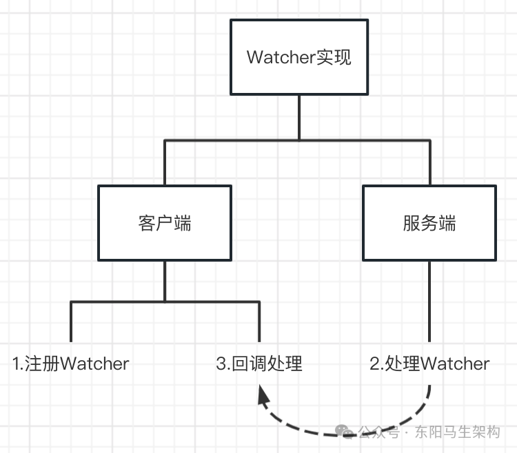 zk源码—1.数据节点与Watcher机制及权限