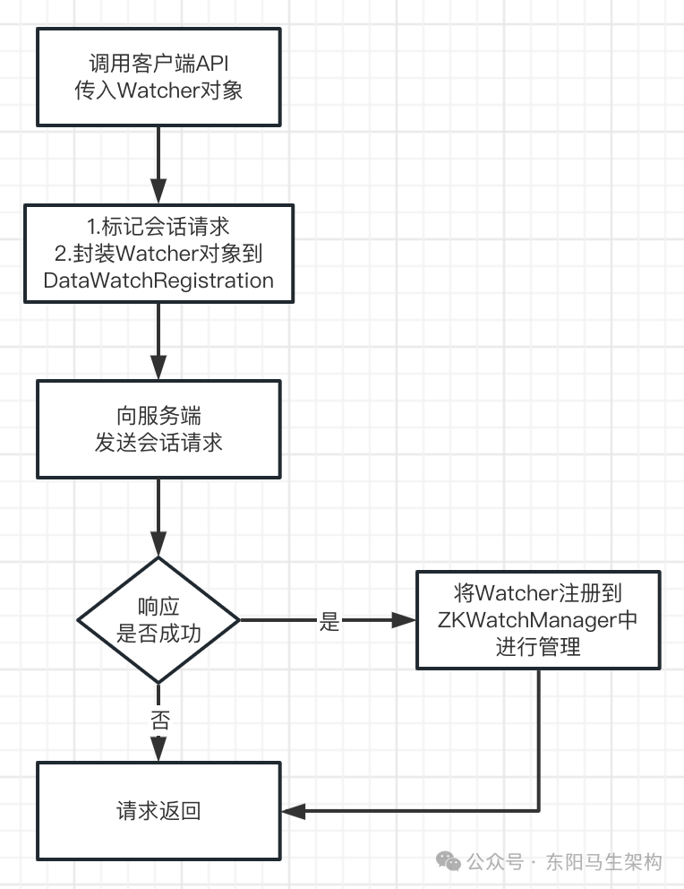 zk源码—1.数据节点与Watcher机制及权限