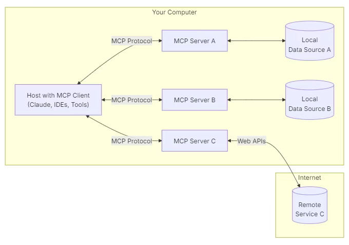 由 MCP 官方推出的 C# SDK，使 .NET 应用程序、服务和库能够快速实现与 MCP 客户端和服务器交互！