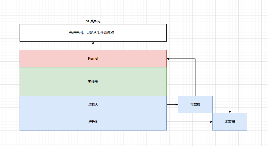 Linux学习笔记(三)----进程