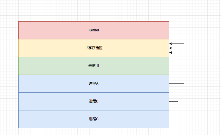 Linux学习笔记(三)----进程