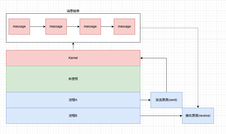 Linux学习笔记(三)----进程