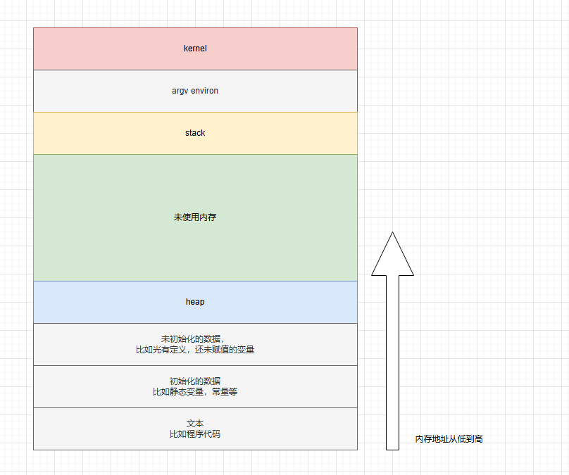 Linux学习笔记(三)----进程