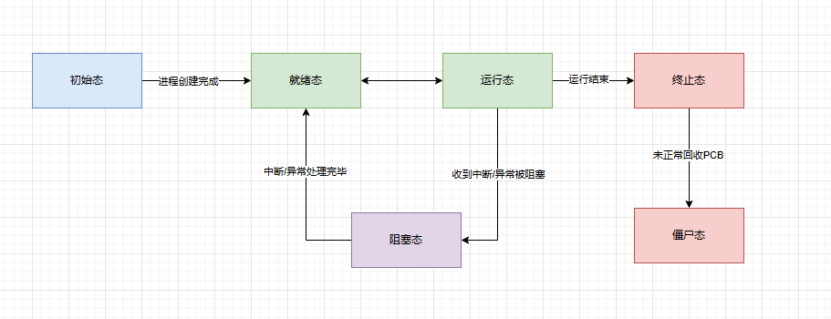 Linux学习笔记(三)----进程