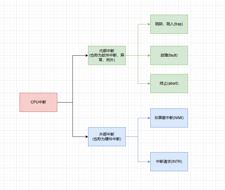 Linux浅谈(四)----中断&amp;异常