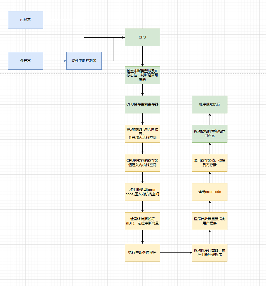 Linux浅谈(四)----中断&amp;异常