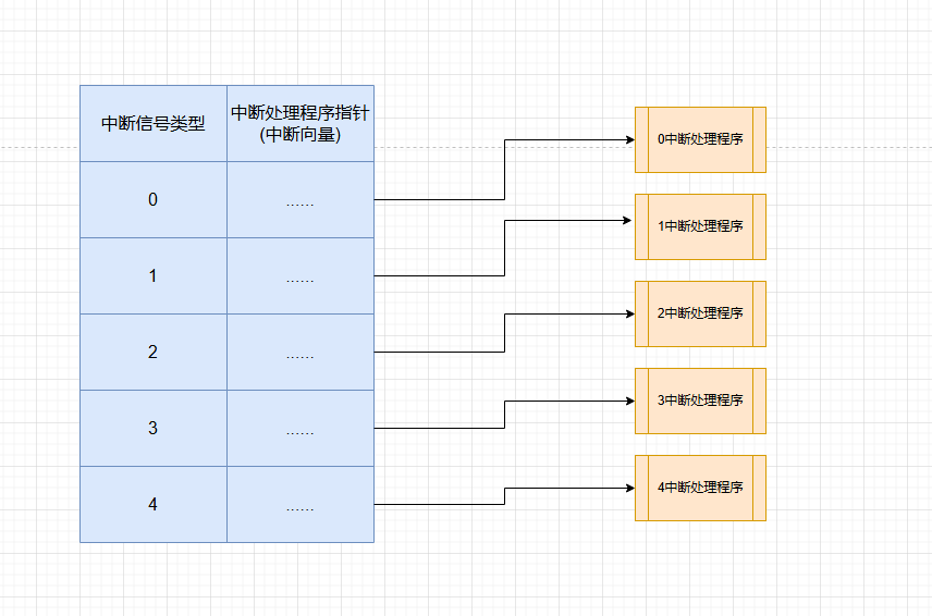 Linux浅谈(四)----中断&amp;异常
