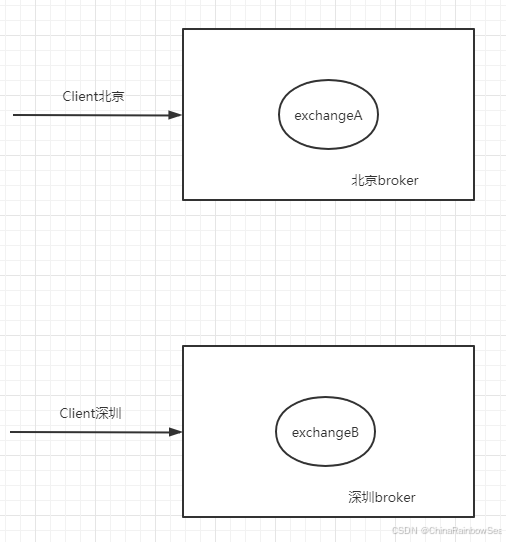 11. RabbitMQ 消息队列 Federation (Exchange 交换机和 Queue队列) + Shovel 同步的搭建配置
