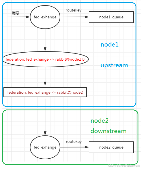 11. RabbitMQ 消息队列 Federation (Exchange 交换机和 Queue队列) + Shovel 同步的搭建配置