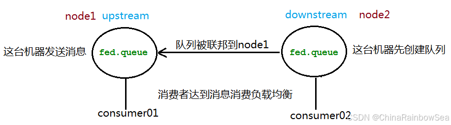 11. RabbitMQ 消息队列 Federation (Exchange 交换机和 Queue队列) + Shovel 同步的搭建配置