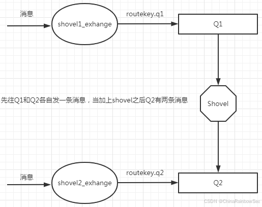 11. RabbitMQ 消息队列 Federation (Exchange 交换机和 Queue队列) + Shovel 同步的搭建配置