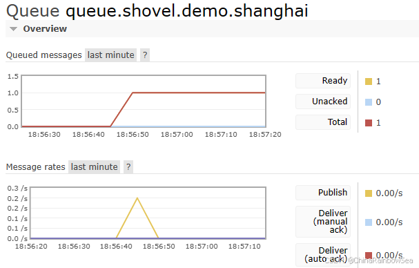 11. RabbitMQ 消息队列 Federation (Exchange 交换机和 Queue队列) + Shovel 同步的搭建配置