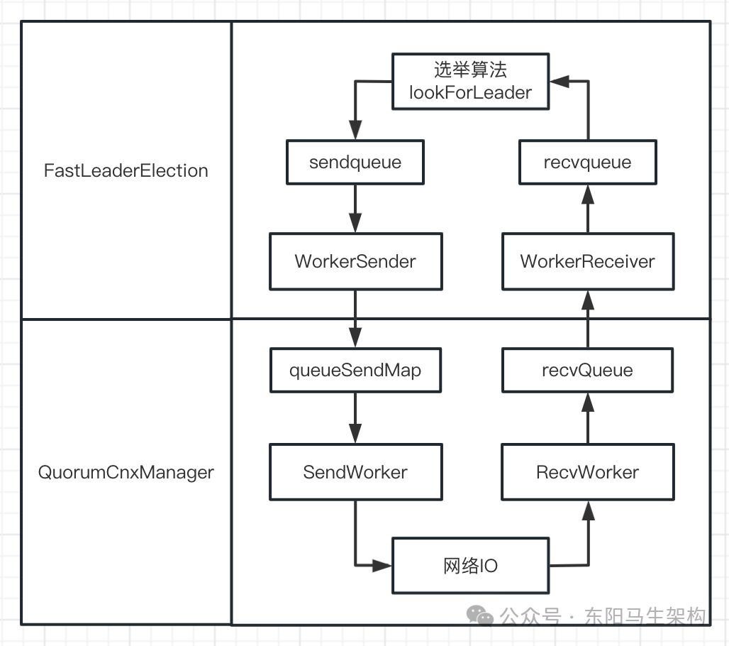 zk源码—6.Leader选举的实现原理