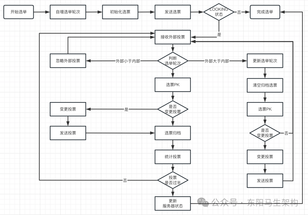 zk源码—6.Leader选举的实现原理